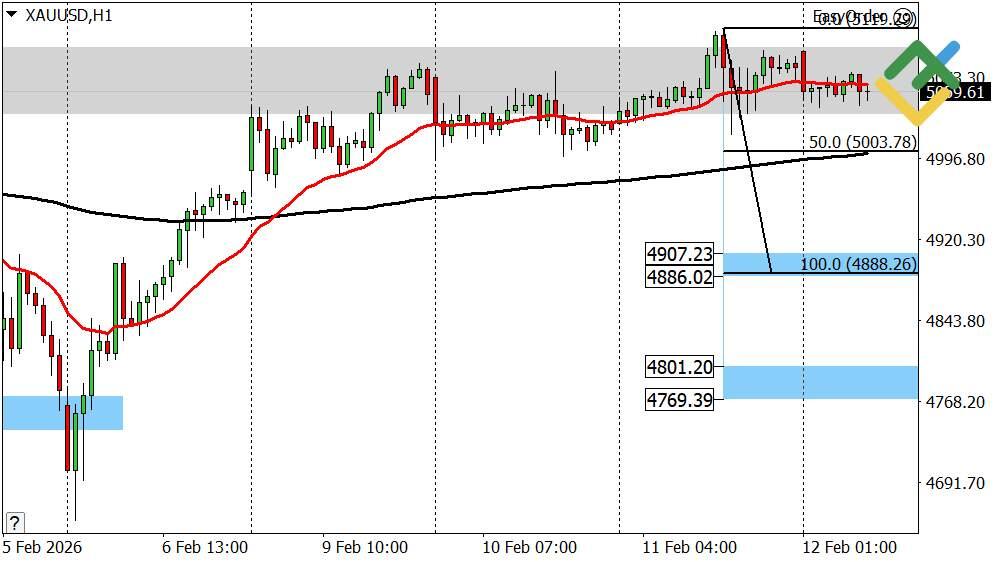 LiteFinance: Perkiraan Harga Emas untuk Hari Ini: Analisis XAUUSD