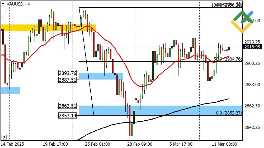 LiteFinance: Perkiraan Harga Emas untuk Hari Ini: Analisis XAUUSD