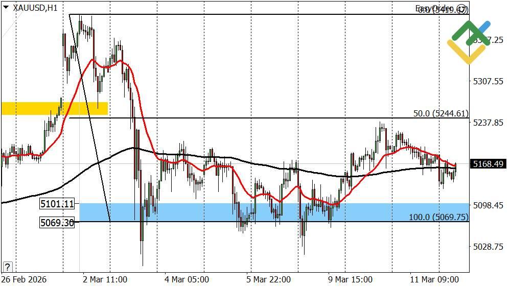 LiteFinance: Perkiraan Harga Emas Hari Ini: Analisis XAUUSD
