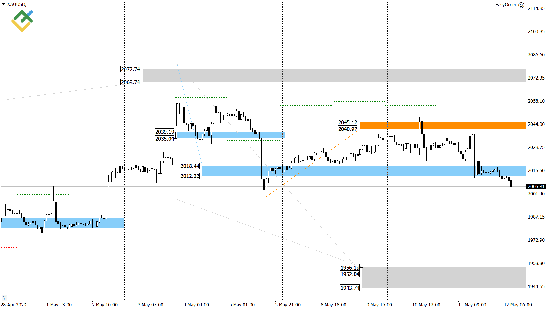 Технический анализ US Crude, XAUUSD и EURUSD на сегодня (12 мая 2023)