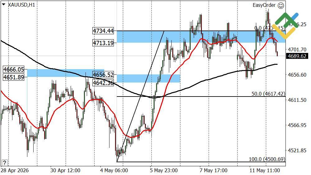 LiteFinance: Perkiraan Harga Emas untuk Hari Ini: Analisis XAUUSD
