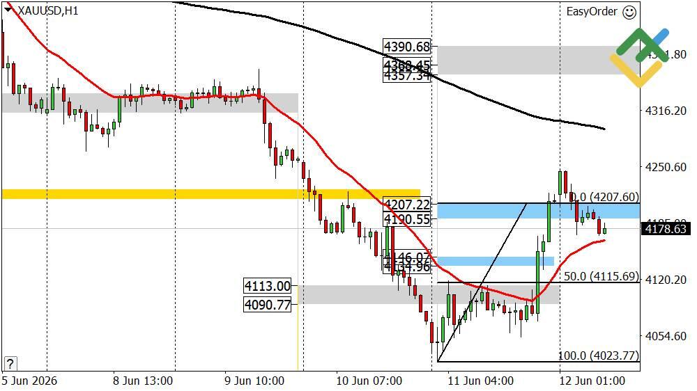 LiteFinance: Gold Forecast for Today: XAUUSD Analysis