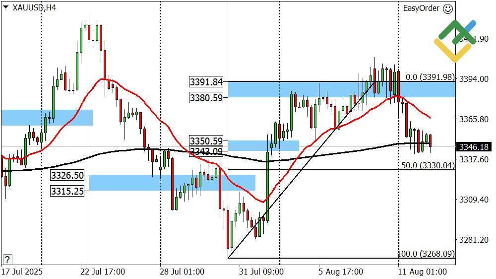 LiteFinance: Perkiraan Harga Emas untuk Hari Ini: Analisis XAUUSD