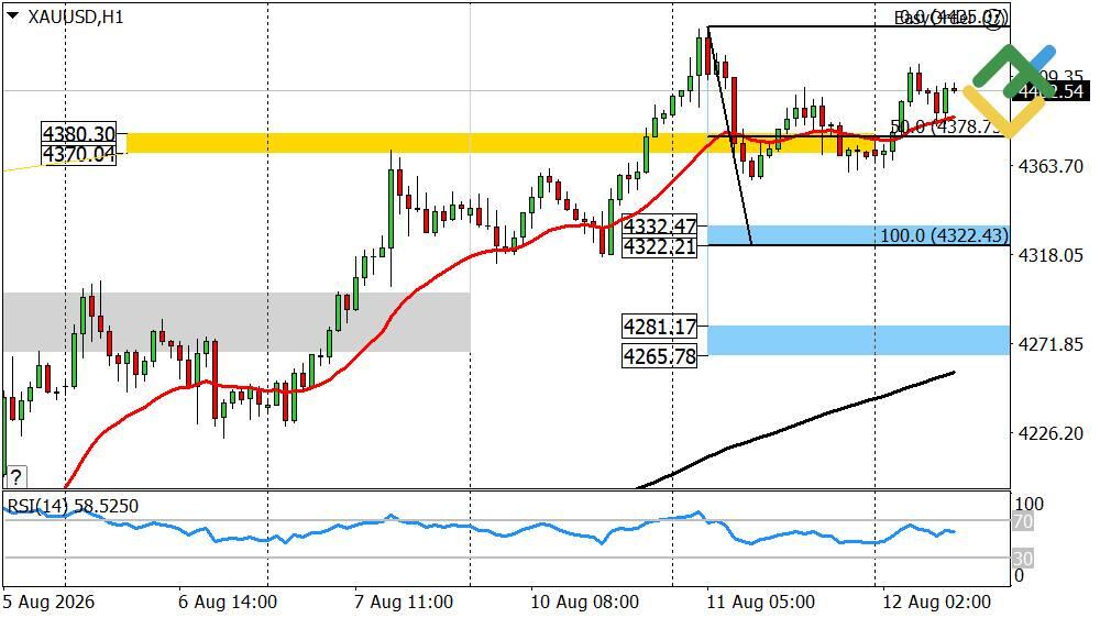 LiteFinance: Perkiraan Harga Emas untuk Hari Ini: Analisis XAUUSD