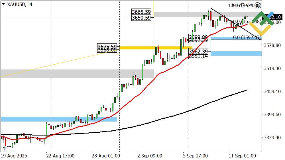 LiteFinance: Perkiraan Harga Emas untuk Hari Ini: Analisis XAUUSD