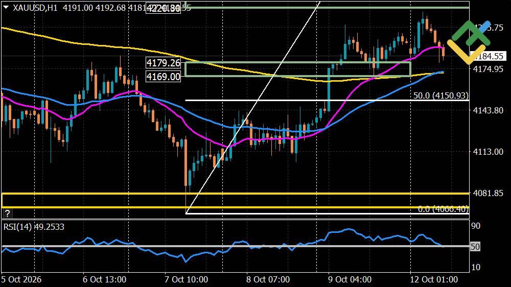LiteFinance: Gold Forecast for Today: XAUUSD Analysis