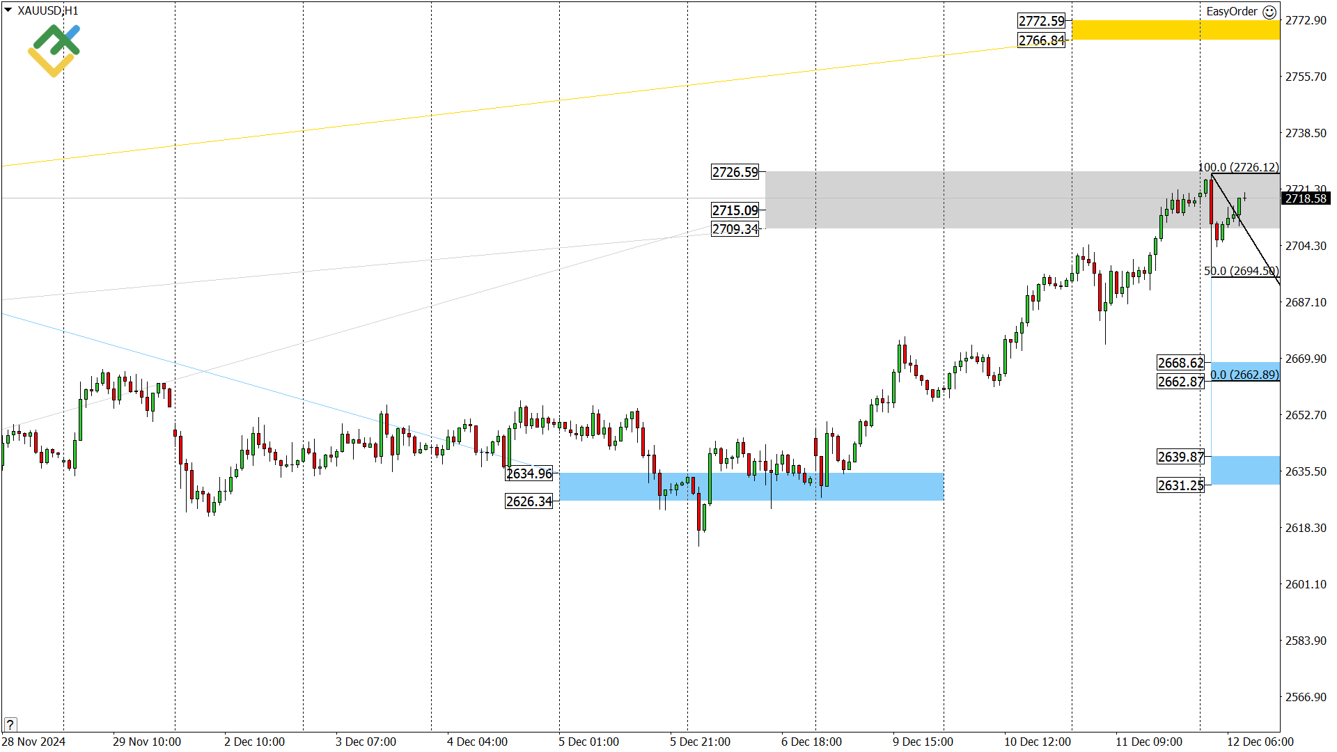 LiteFinance: Perkiraan Harga Emas Hari Ini: Analisis XAUUSD