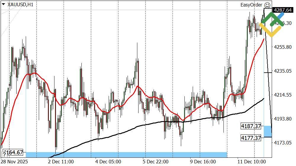 LiteFinance: Perkiraan Harga Emas untuk Hari Ini: Analisis XAUUSD