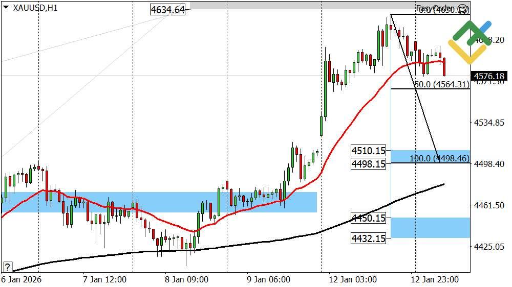LiteFinance: Perkiraan Harga Emas Hari Ini: Analisis XAUUSD