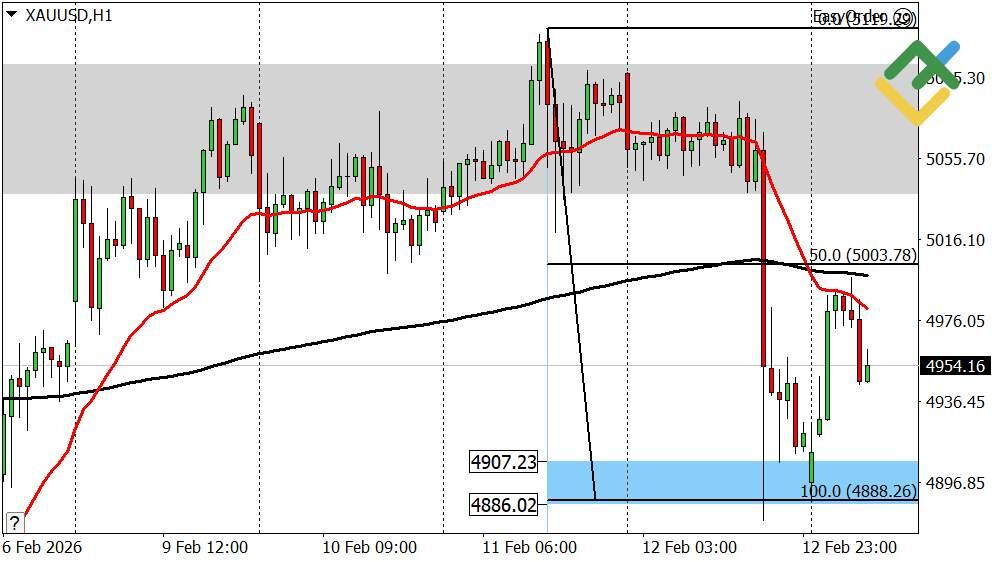 LiteFinance: Perkiraan Harga Emas untuk Hari Ini: Analisis XAUUSD