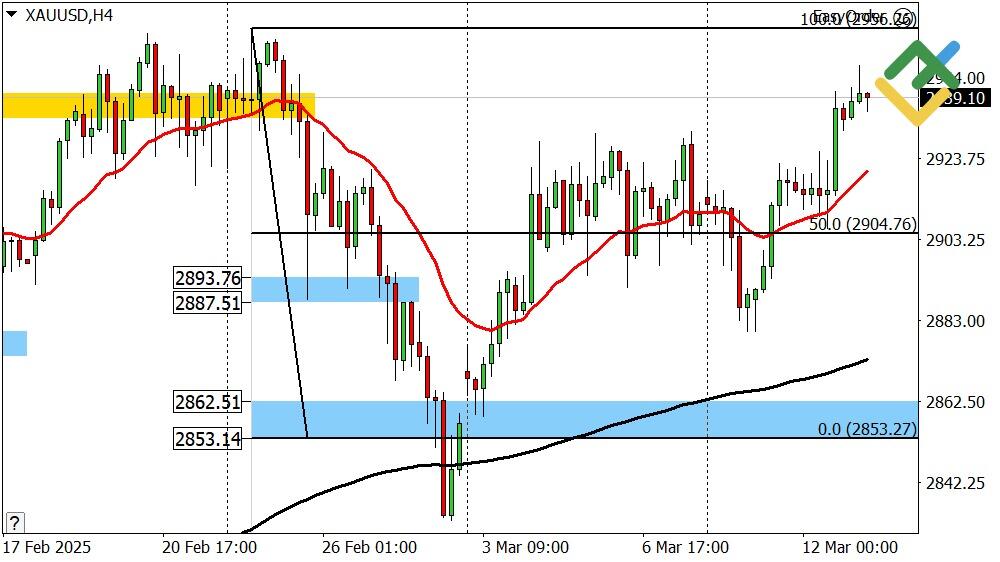 LiteFinance: Perkiraan Harga Emas untuk Hari Ini: Analisis XAUUSD