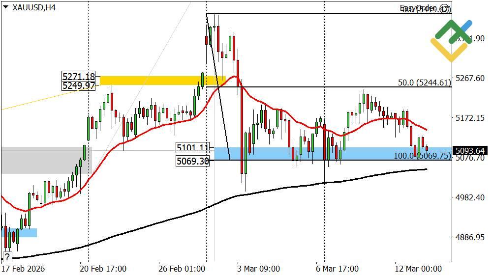 LiteFinance: Perkiraan Harga Emas Hari Ini: Analisis XAUUSD