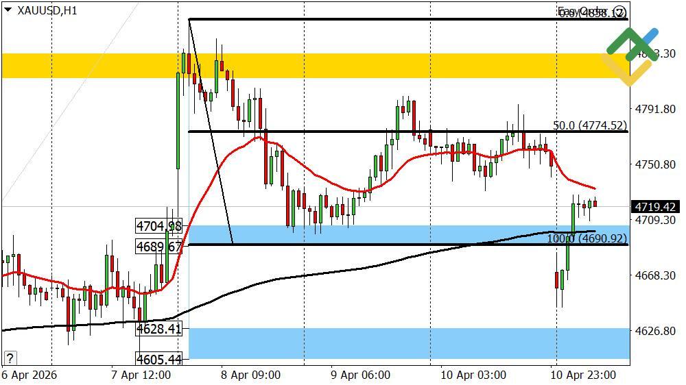 LiteFinance: Perkiraan Harga Emas untuk Hari Ini: Analisis XAUUSD