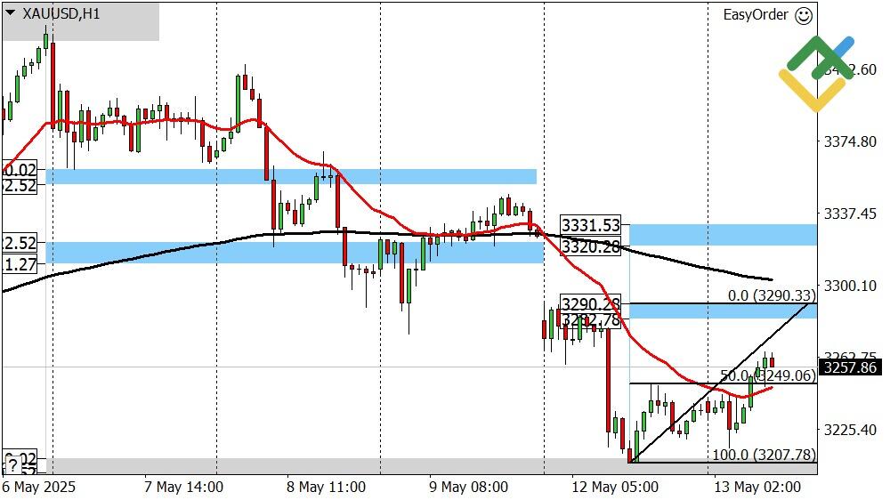 LiteFinance: Perkiraan Harga Emas untuk Hari Ini: Analisis XAUUSD