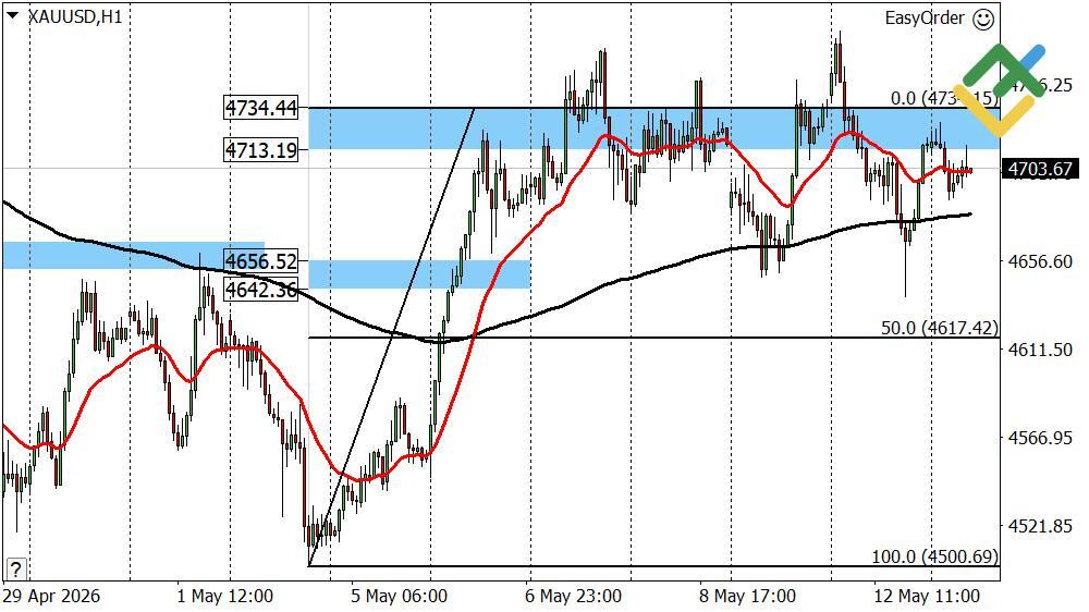 LiteFinance: Gold Forecast for Today: XAUUSD Analysis
