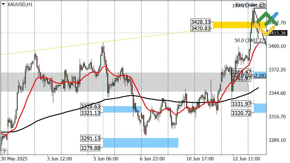 LiteFinance: Perkiraan Harga Emas untuk Hari Ini Analisis XAUUSD