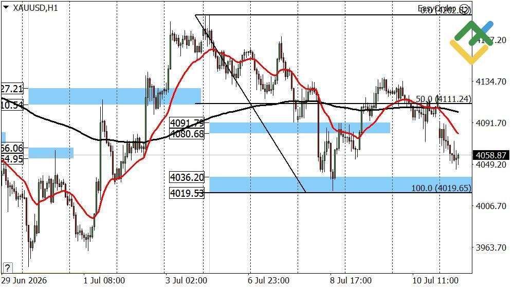 LiteFinance: Perkiraan Harga Emas Hari Ini: Analisis XAUUSD