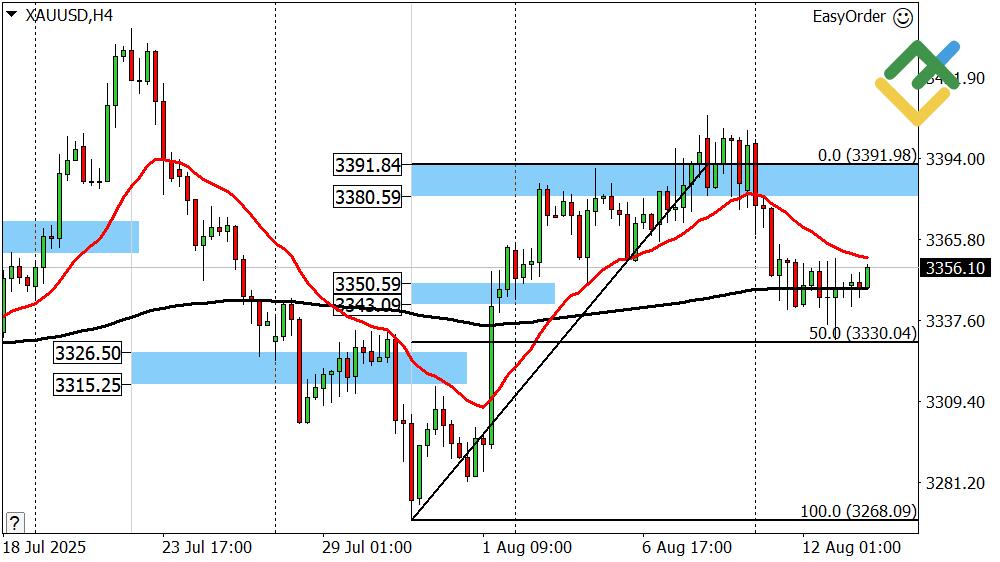 LiteFinance: Perkiraan Emas untuk Hari Ini: Analisis XAUUSD