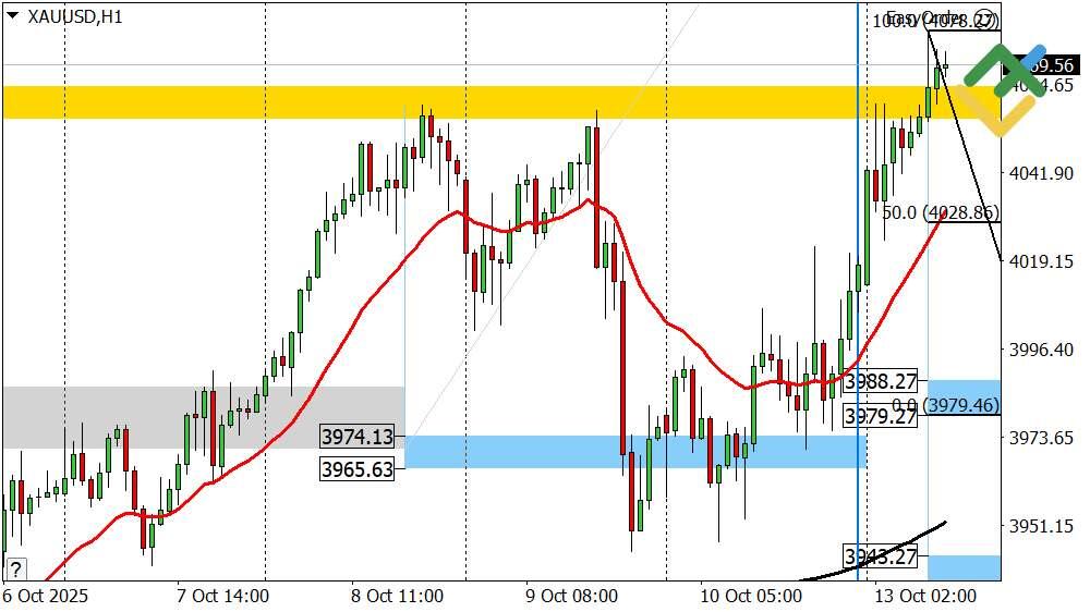 LiteFinance: Perkiraan Harga Emas untuk Hari Ini: Analisis XAUUSD