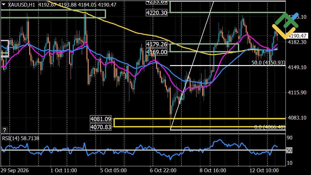 LiteFinance: Gold Forecast for Today: XAUUSD Analysis