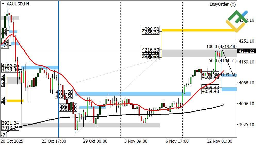 LiteFinance: Perkiraan Harga Emas Hari Ini: Analisis XAUUSD