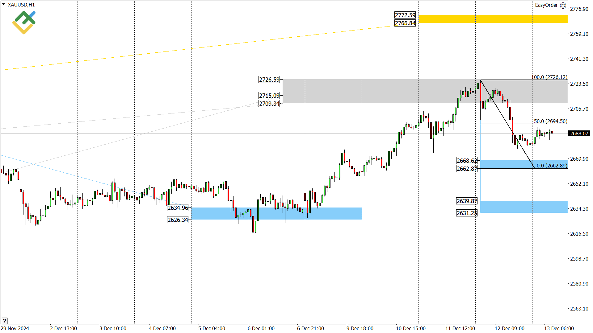 LiteFinance: Perkiraan Harga Emas untuk Hari Ini: Analisis XAUUSD
