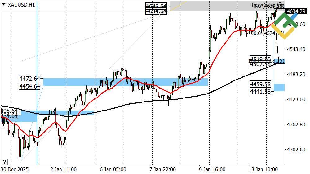 LiteFinance: Perkiraan Harga Emas Hari Ini: Analisis XAUUSD