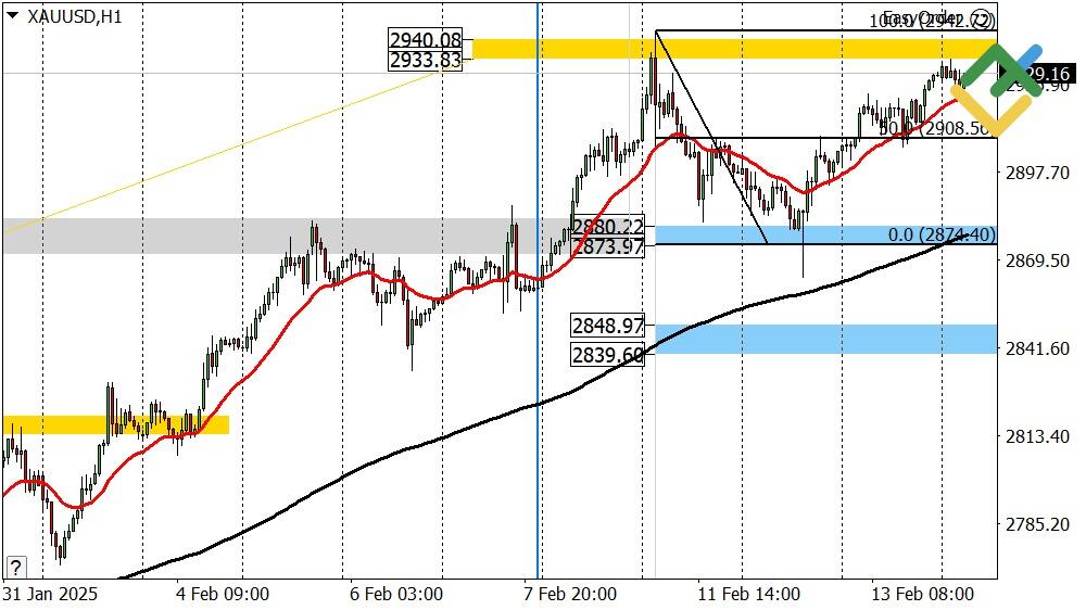 LiteFinance: Perkiraan Emas untuk Hari Ini: Analisis XAUUSD