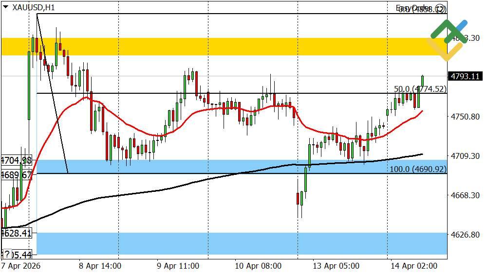 LiteFinance: Perkiraan Emas untuk Hari Ini: Analisis XAUUSD