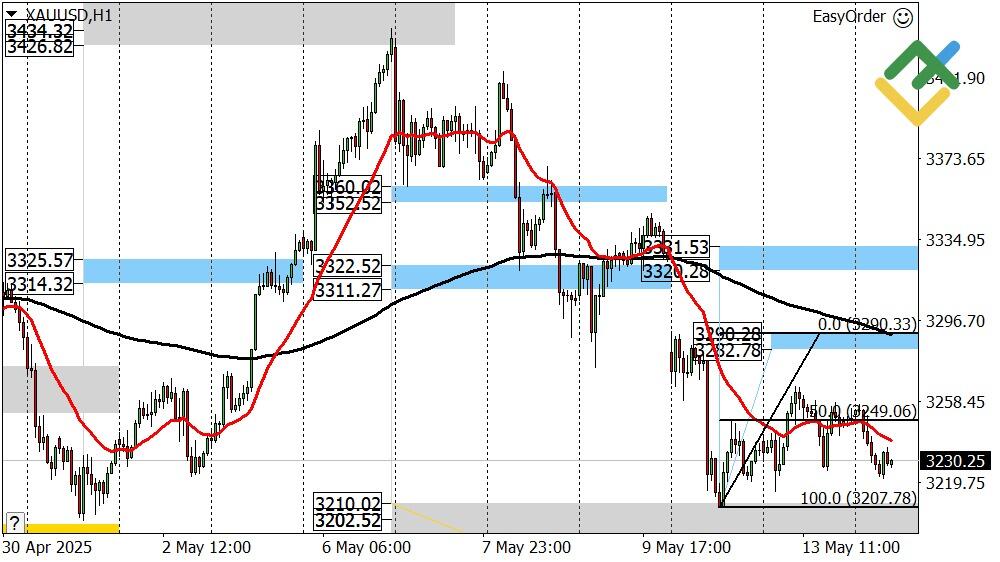 LiteFinance: Perkiraan Harga Emas untuk Hari Ini: Analisis XAUUSD