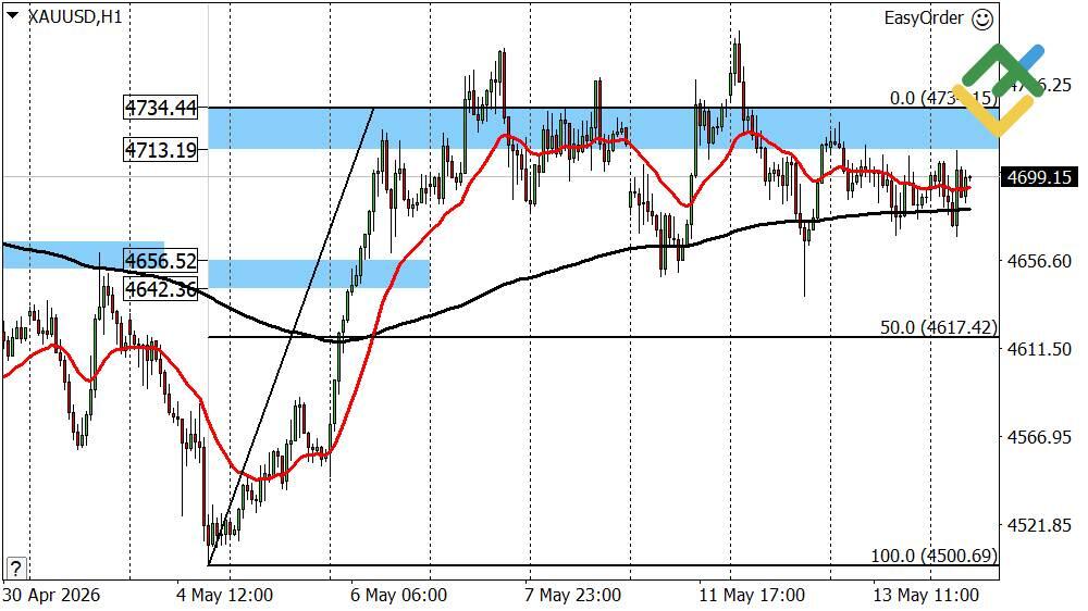 LiteFinance: Gold Forecast for Today: XAUUSD Analysis