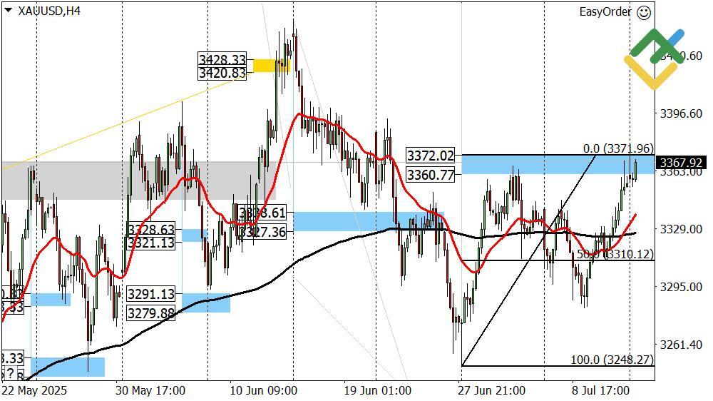 LiteFinance: Perkiraan Harga Emas untuk Hari Ini: Analisis XAUUSD