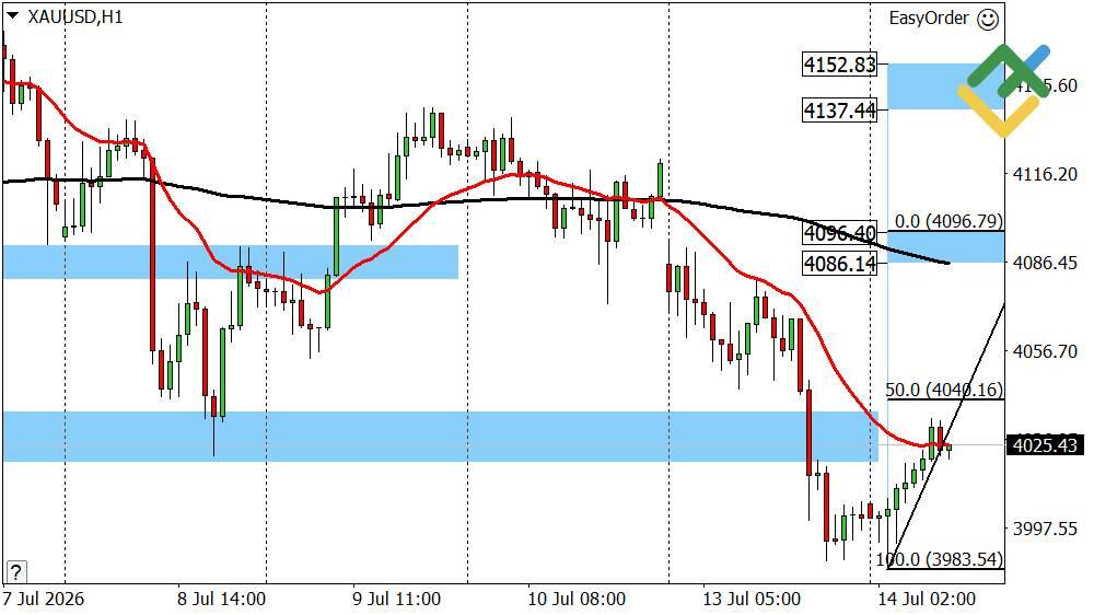 LiteFinance: Perkiraan Harga Emas Hari Ini: Analisis XAUUSD