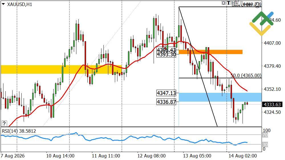 LiteFinance: Perkiraan Harga Emas untuk Hari Ini: Analisis XAUUSD