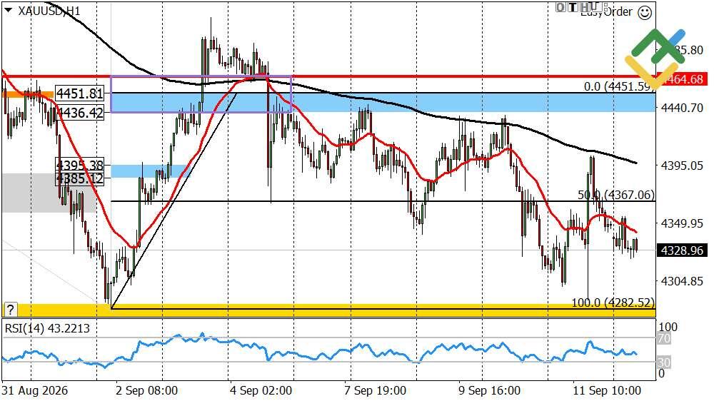 LiteFinance: Perkiraan Harga Emas untuk Hari Ini: Analisis XAUUSD