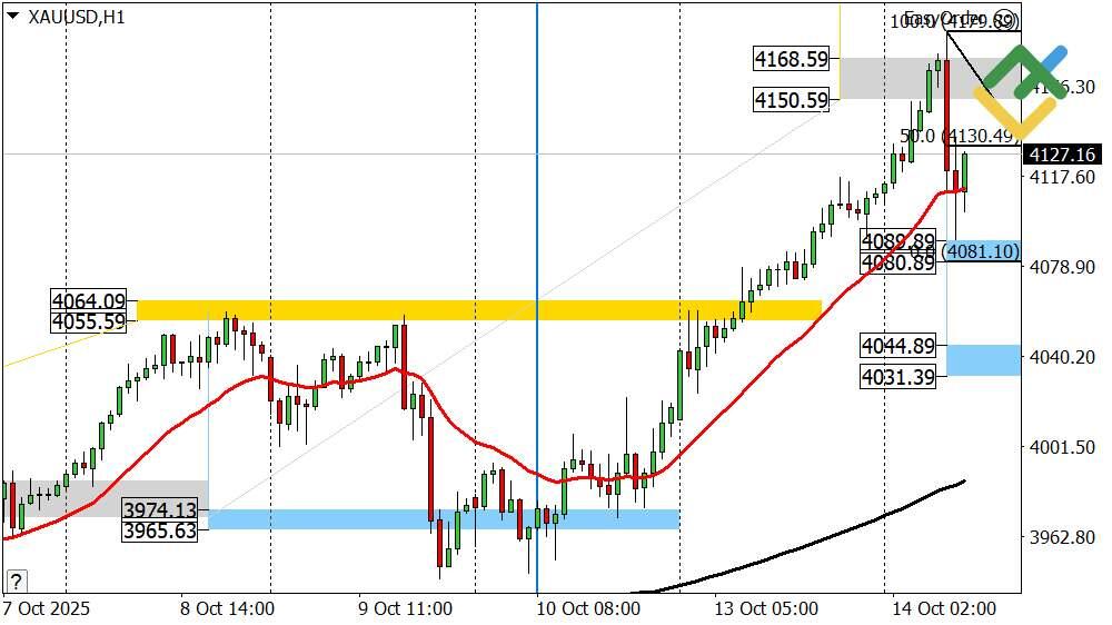 LiteFinance: Perkiraan Harga Emas Hari Ini: Analisis XAUUSD