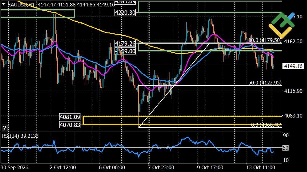 LiteFinance: Gold Forecast for Today: XAUUSD Analysis