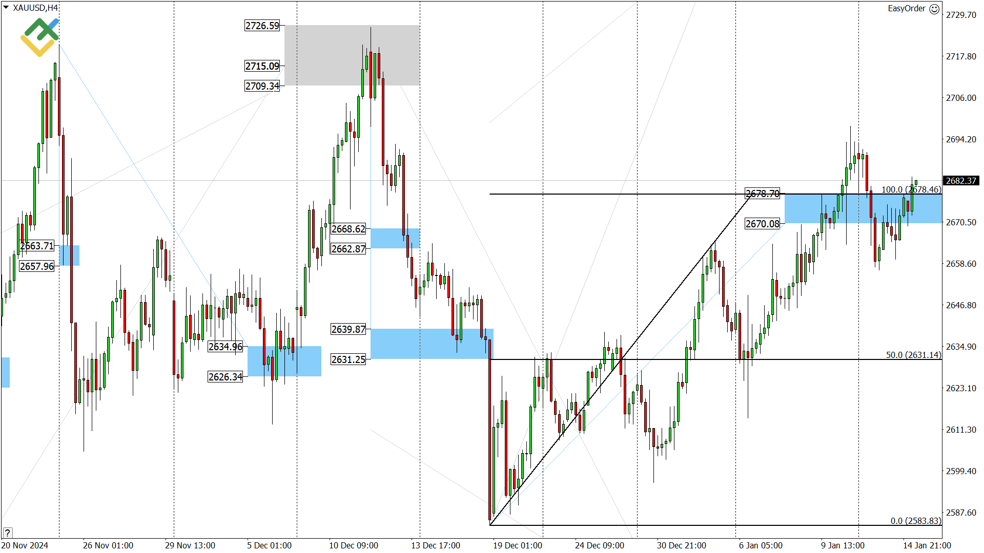 LiteFinance: Perkiraan Emas untuk Hari Ini: Analisis XAUUSD