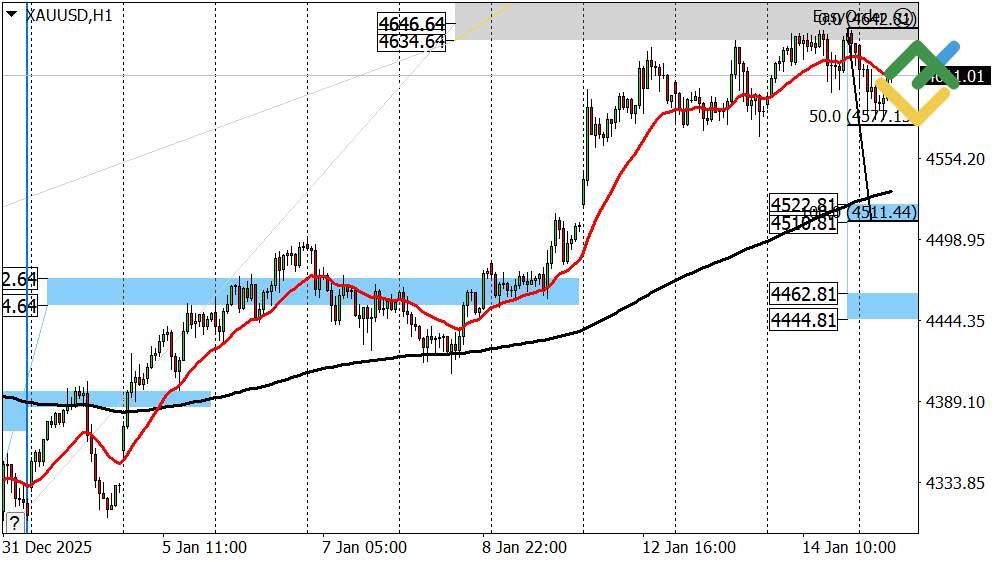 LiteFinance: Perkiraan Harga Emas Hari Ini: Analisis XAUUSD