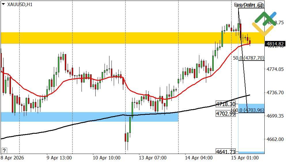 LiteFinance: Perkiraan Harga Emas untuk Hari Ini: Analisis XAUUSD