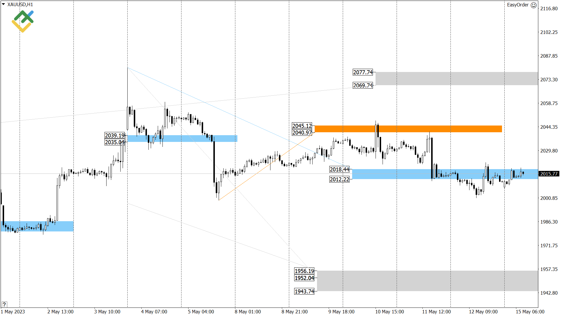 Технический анализ US Crude, XAUUSD и EURUSD на сегодня (15 мая 2023)