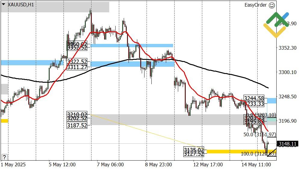 LiteFinance: Perkiraan Harga Emas untuk Hari Ini: Analisis XAUUSD