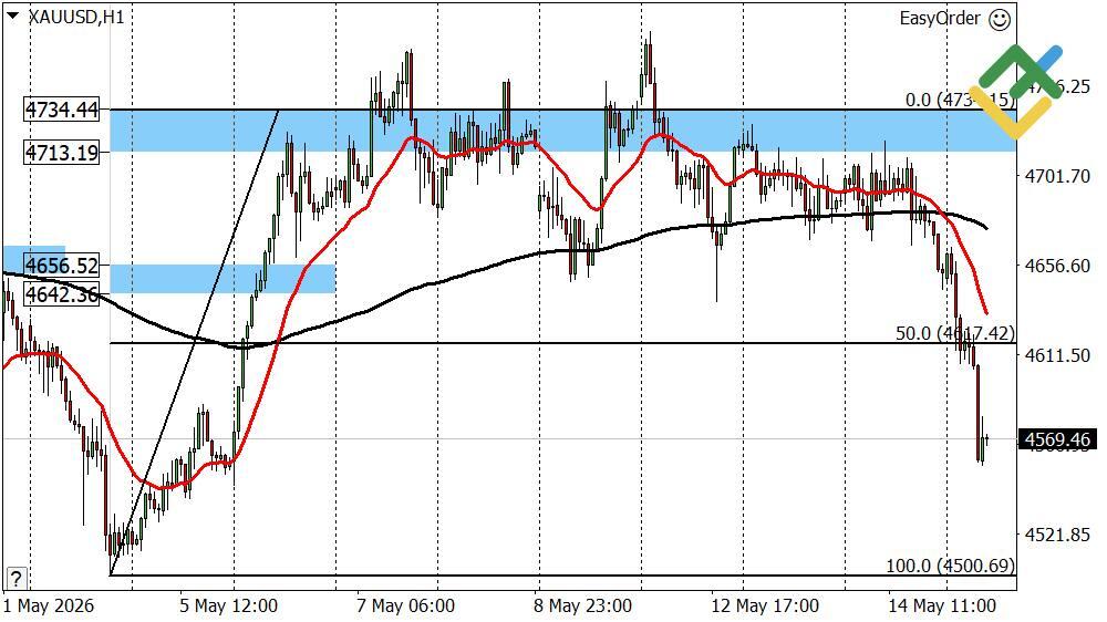 LiteFinance: Gold Forecast for Today: XAUUSD Analysis