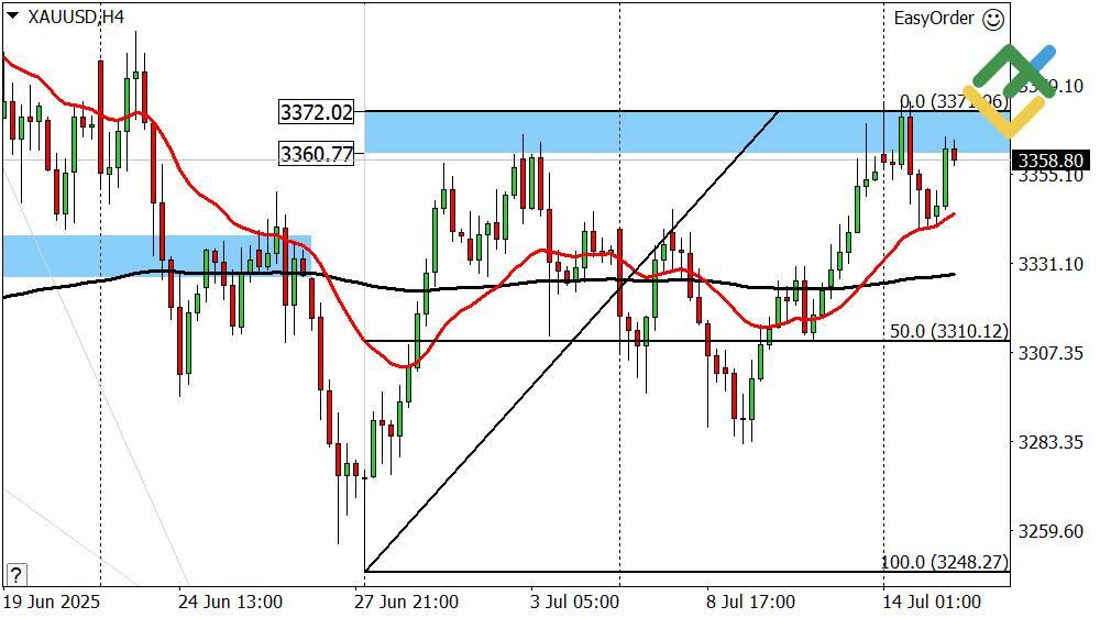 LiteFinance: Perkiraan Harga Emas Hari Ini: Analisis XAUUSD