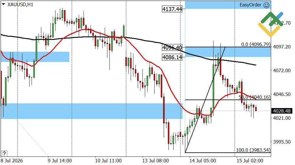 LiteFinance: Perkiraan Harga Emas Hari Ini: Analisis XAUUSD