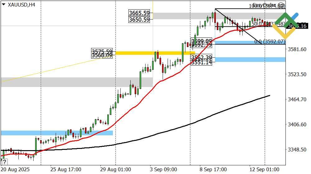 LiteFinance: Perkiraan Harga Emas untuk Hari Ini: Analisis XAUUSD