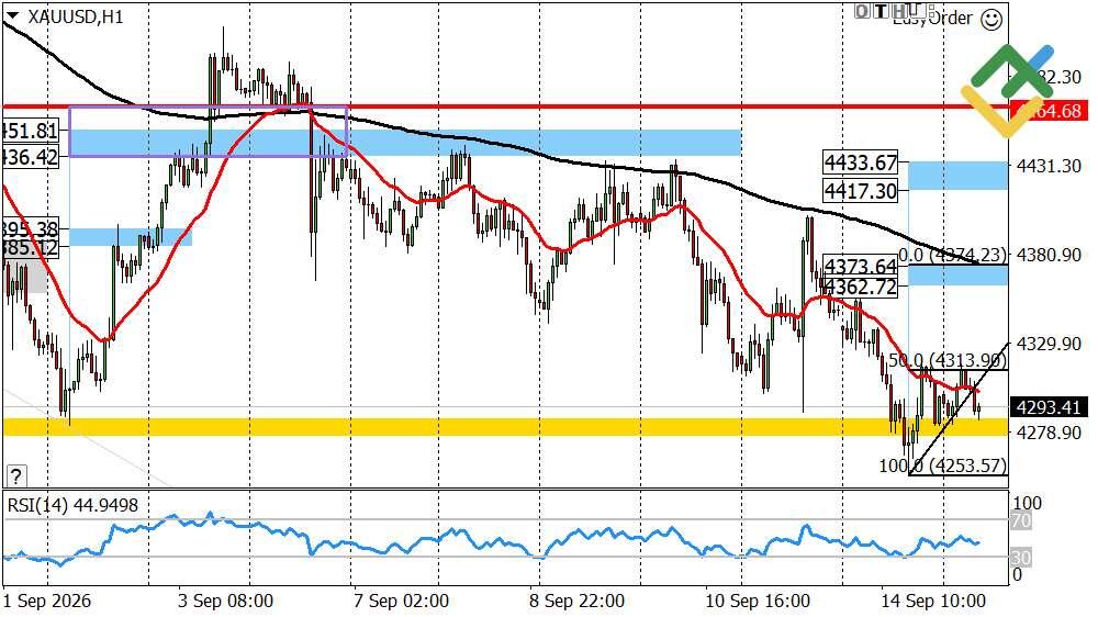 LiteFinance: Perkiraan Harga Emas untuk Hari Ini: Analisis XAUUSD