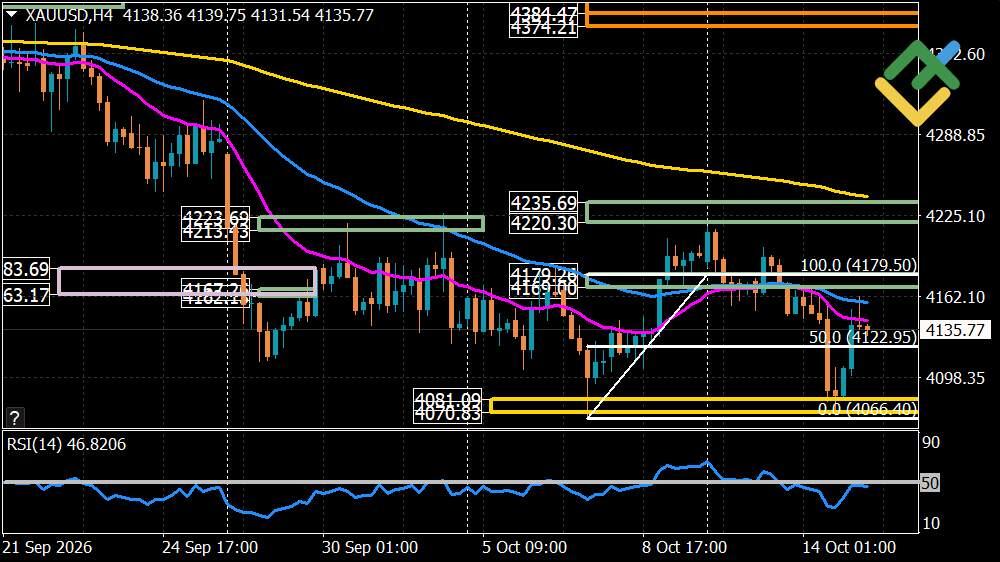 LiteFinance: Perkiraan Harga Emas Hari Ini: Analisis XAUUSD