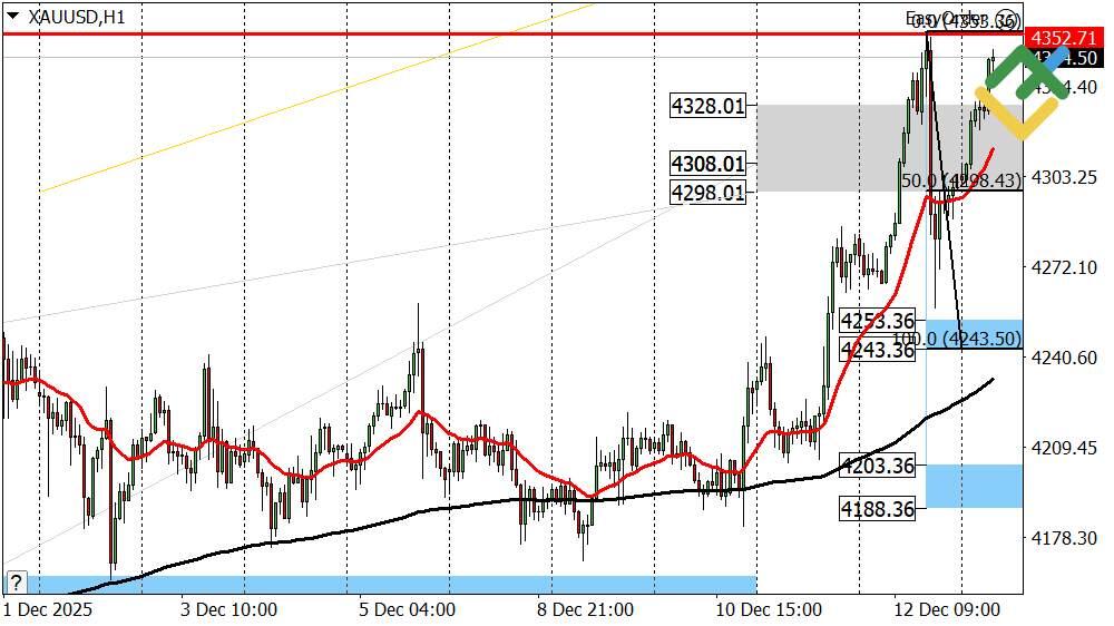 LiteFinance: Perkiraan Harga Emas untuk Hari Ini: Analisis XAUUSD