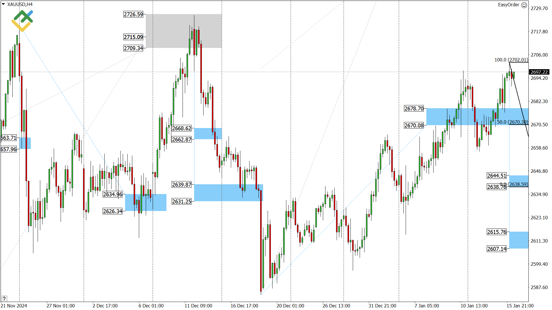 LiteFinance: Perkiraan Harga Emas untuk Hari Ini: Analisis XAUUSD